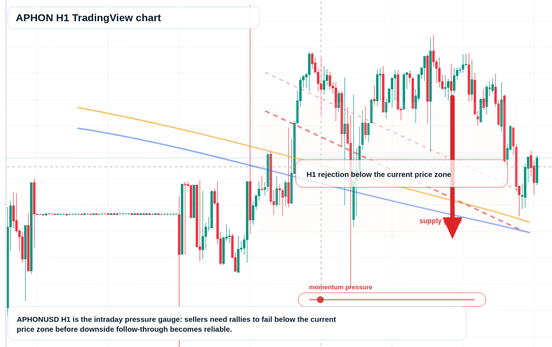 APHON H1 candlestick chart