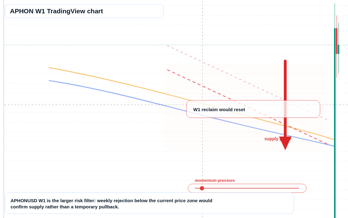 APHON W1 candlestick chart