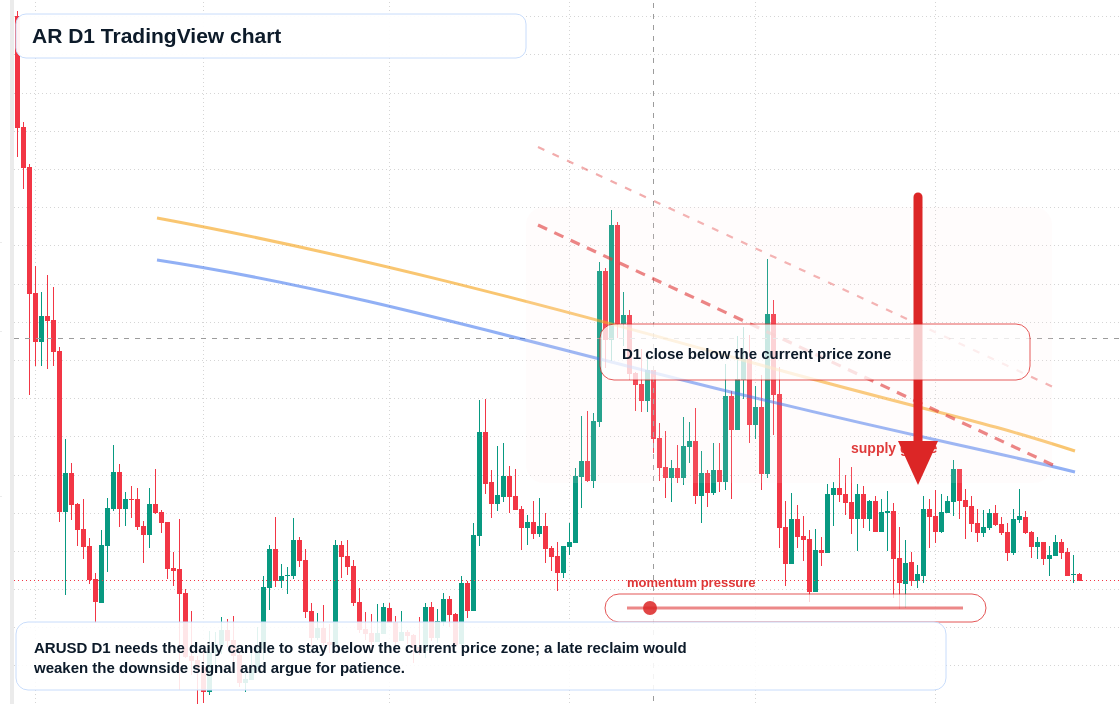 AR D1 candlestick chart