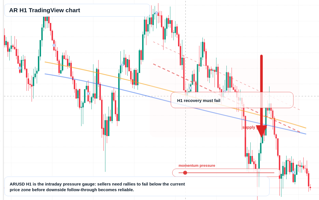 AR H1 candlestick chart