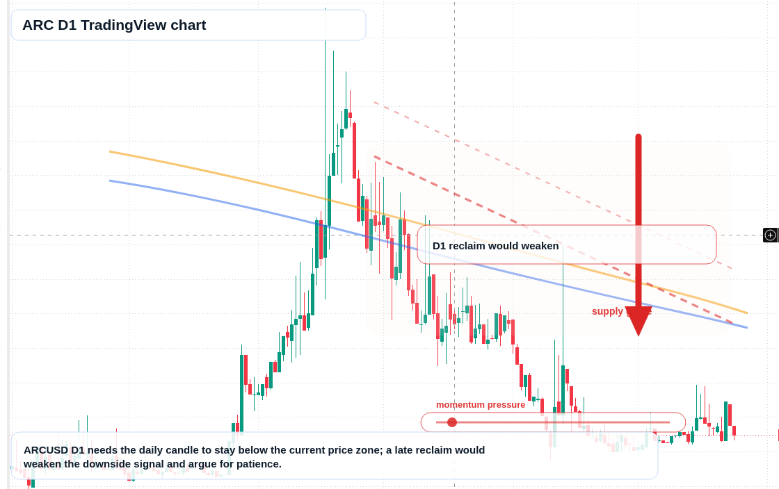 ARC D1 candlestick chart
