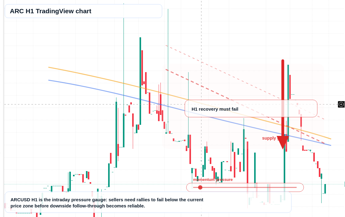 ARC H1 candlestick chart