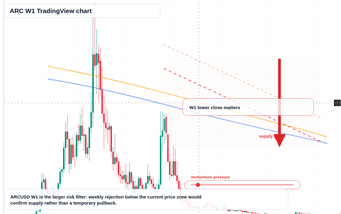 ARC W1 candlestick chart