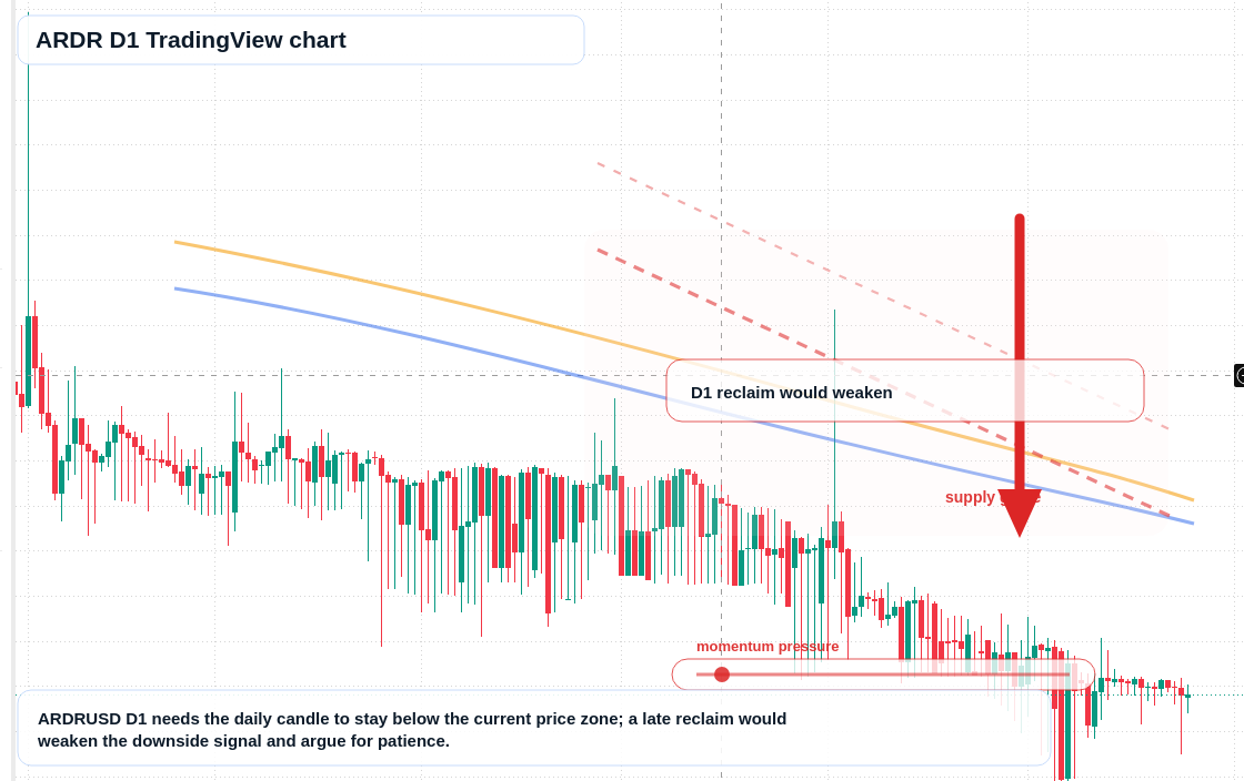 ARDR D1 candlestick chart