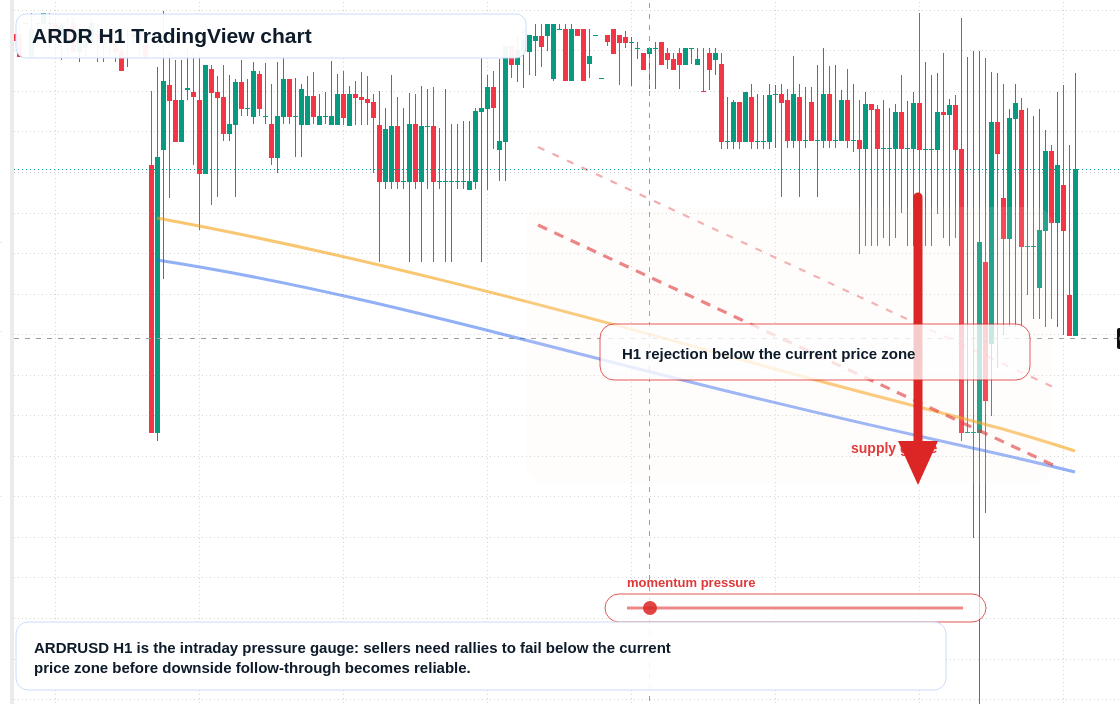 ARDR H1 candlestick chart