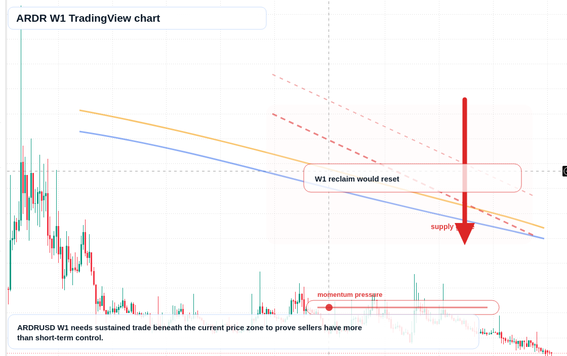 ARDR W1 candlestick chart
