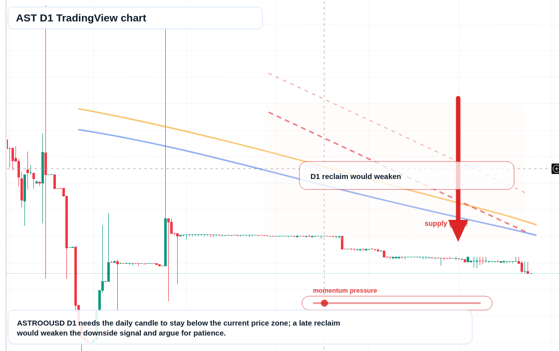 AST D1 candlestick chart