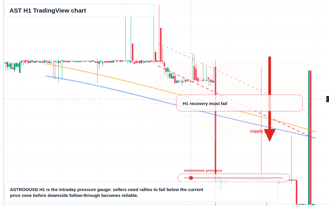 AST H1 candlestick chart