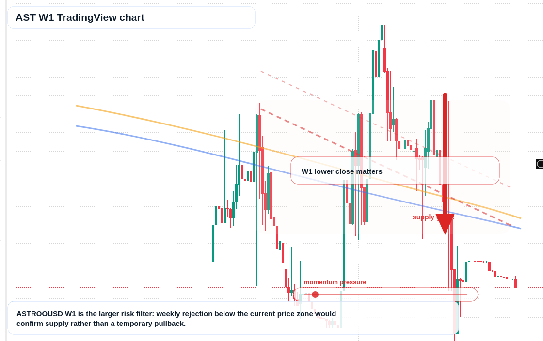 AST W1 candlestick chart