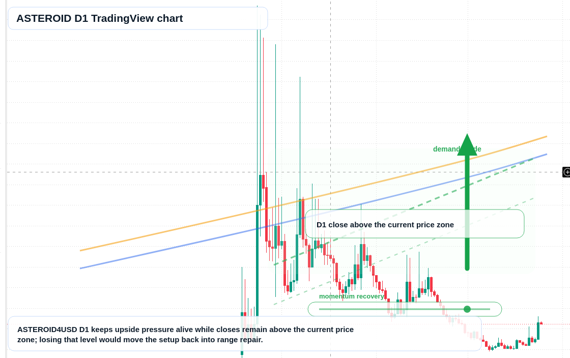 ASTEROID D1 candlestick chart