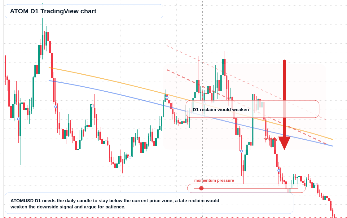 ATOM D1 candlestick chart
