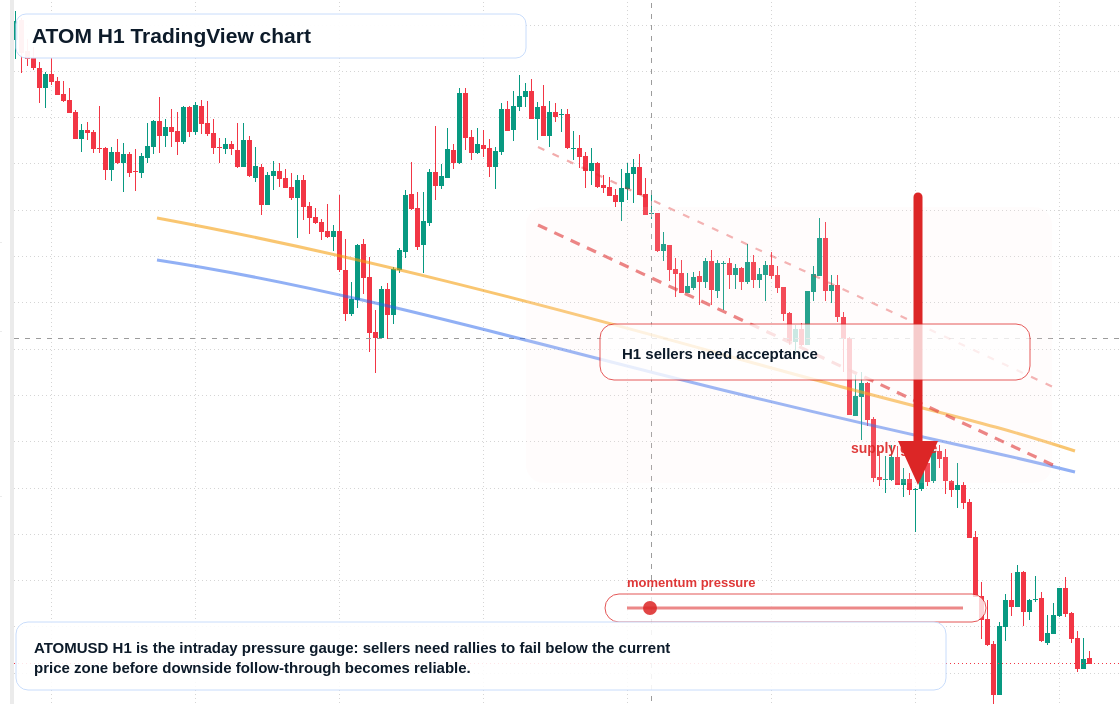 ATOM H1 candlestick chart