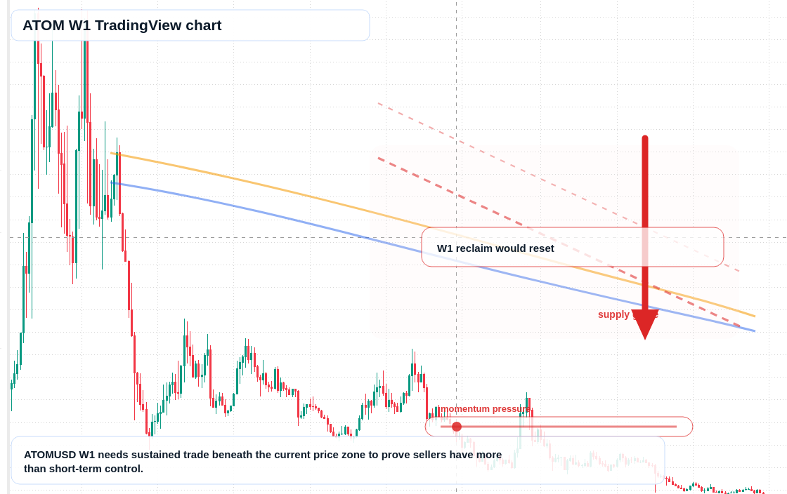 ATOM W1 candlestick chart