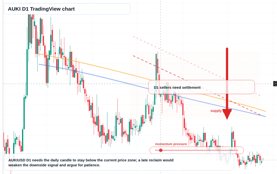 AUKI D1 candlestick chart