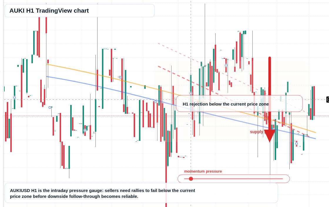 AUKI H1 candlestick chart