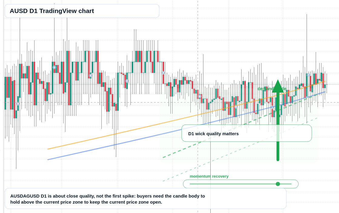 AUSD D1 candlestick chart