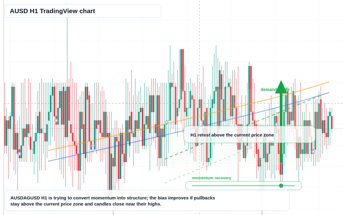 AUSD H1 candlestick chart