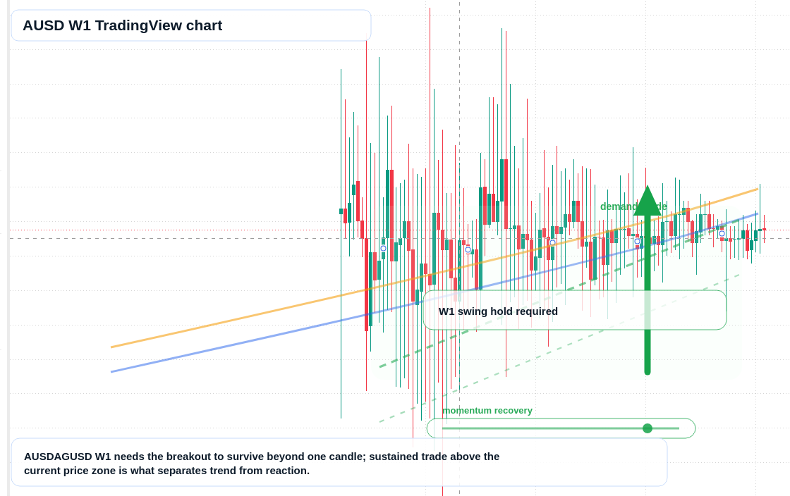 AUSD W1 candlestick chart