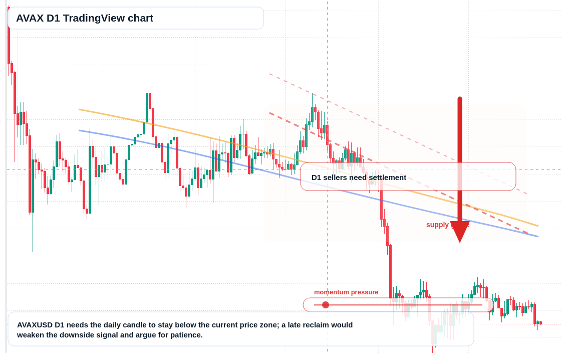 AVAX D1 candlestick chart