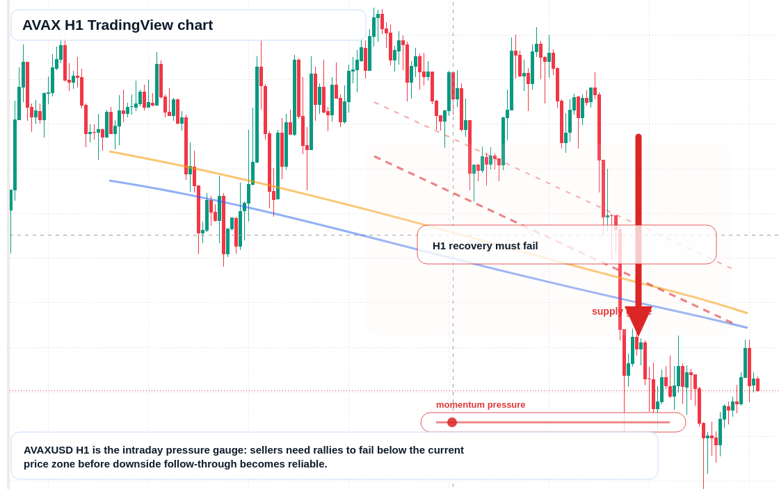 AVAX H1 candlestick chart