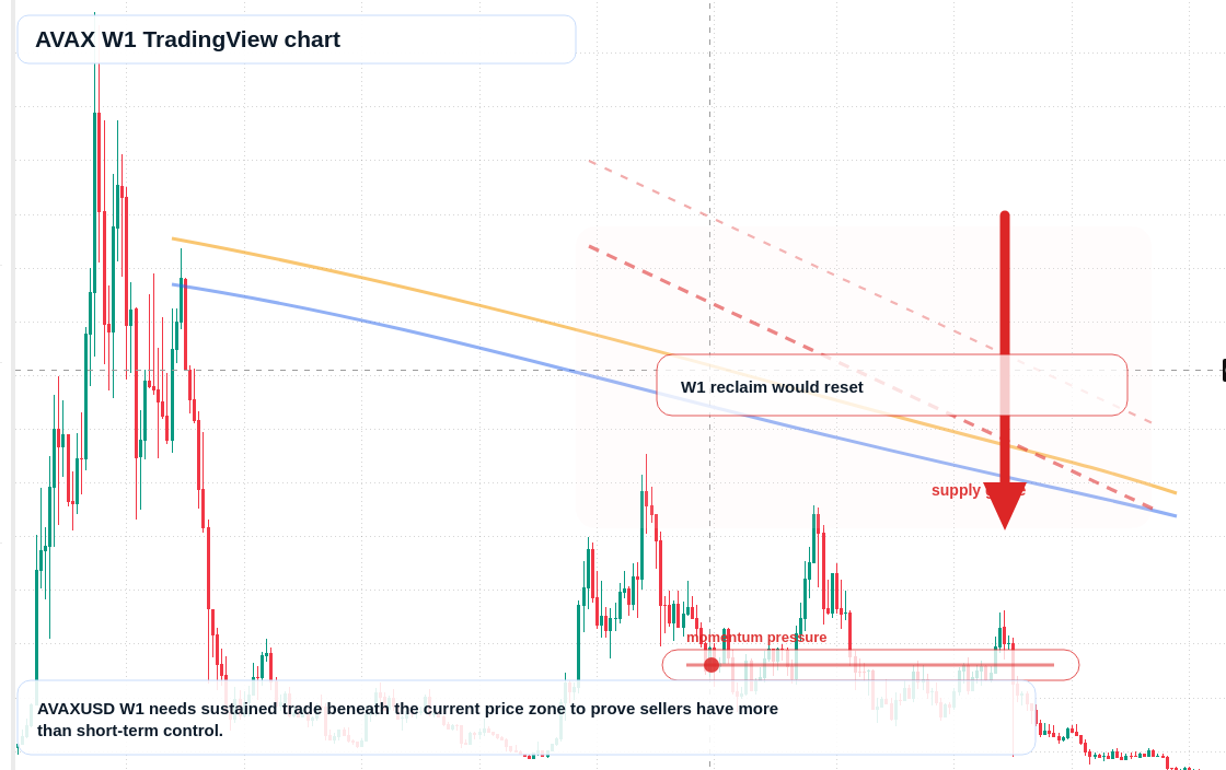 AVAX W1 candlestick chart