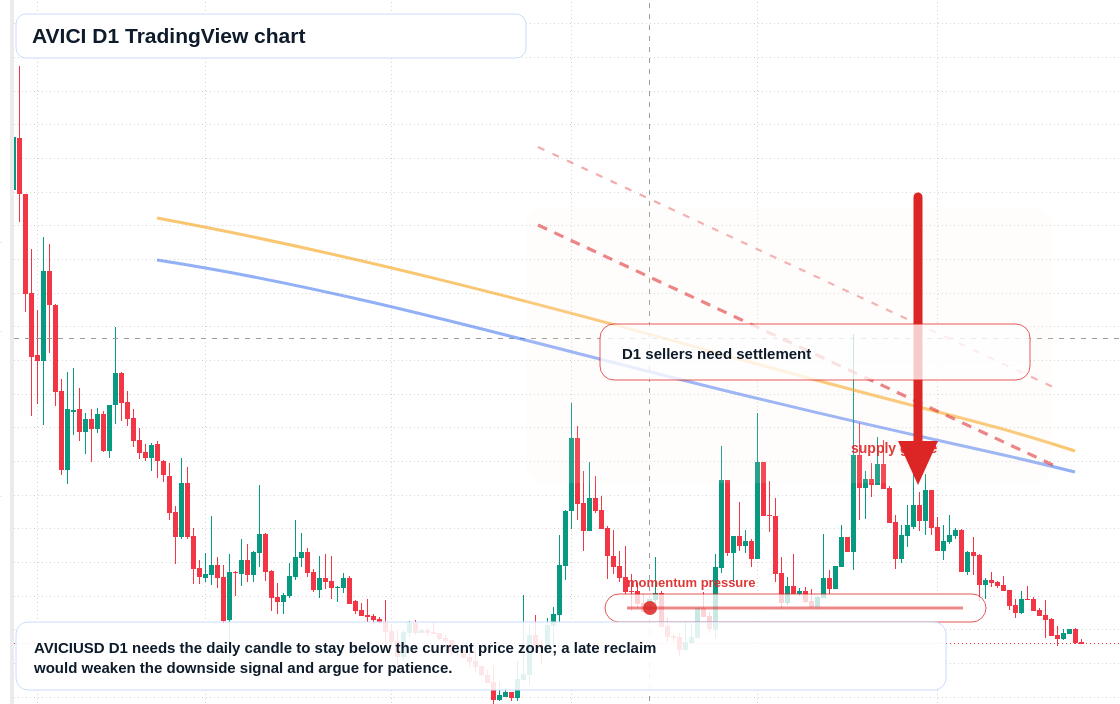 AVICI D1 candlestick chart