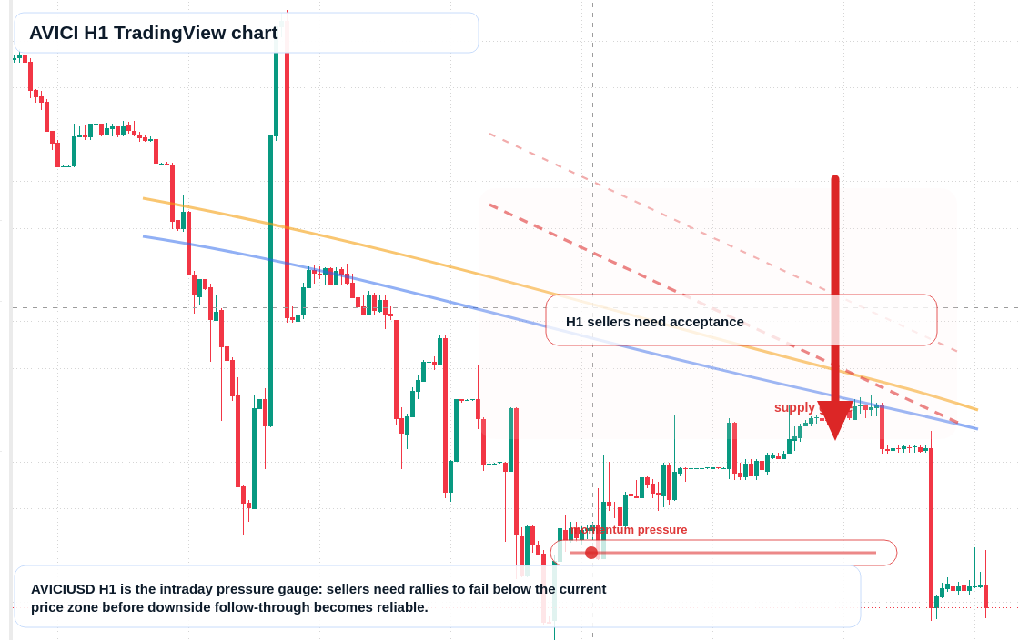 AVICI H1 candlestick chart