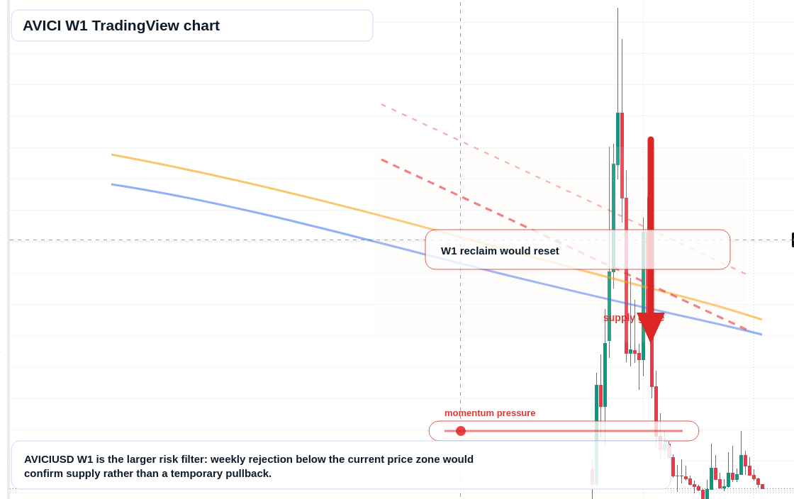 AVICI W1 candlestick chart
