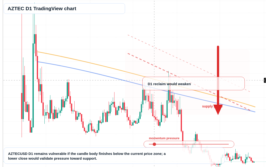 AZTEC D1 candlestick chart