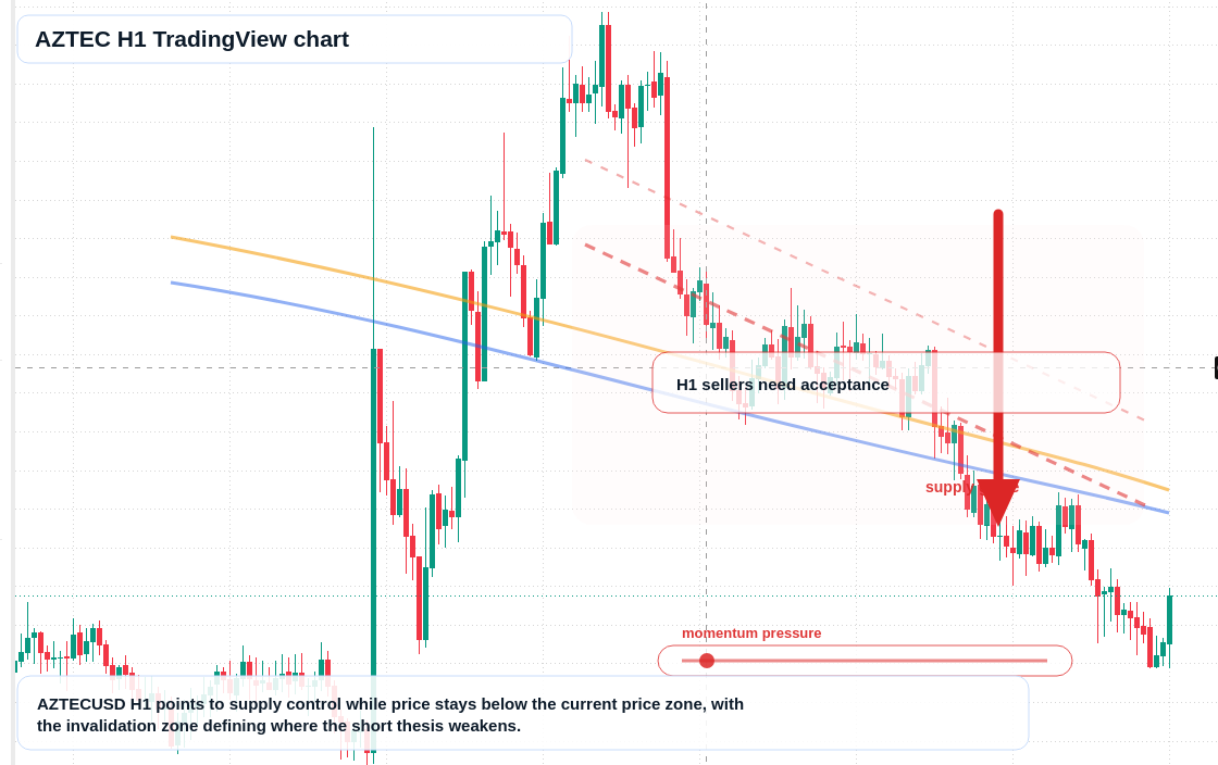 AZTEC H1 candlestick chart