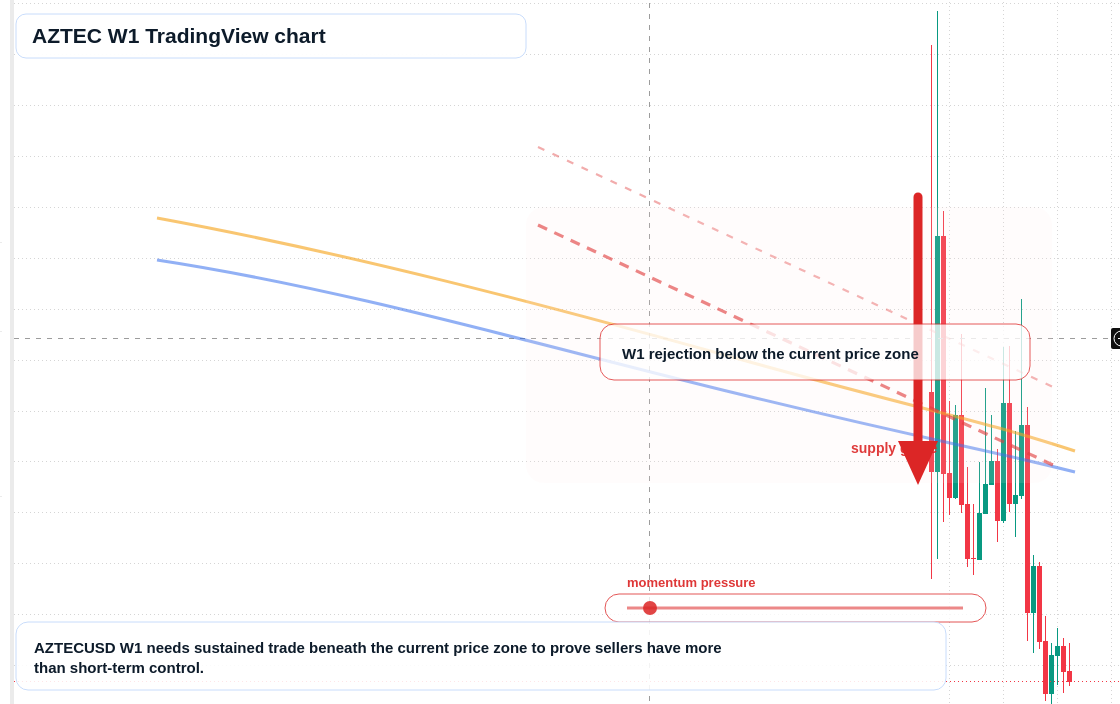 AZTEC W1 candlestick chart