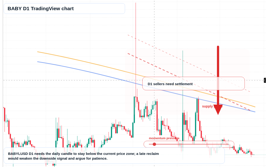 BABY D1 candlestick chart