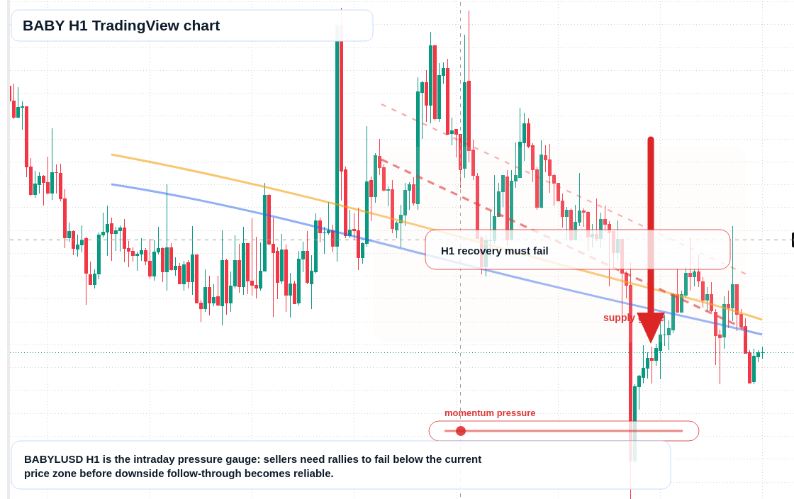 BABY H1 candlestick chart