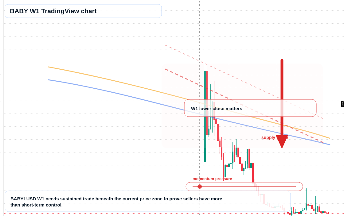 BABY W1 candlestick chart