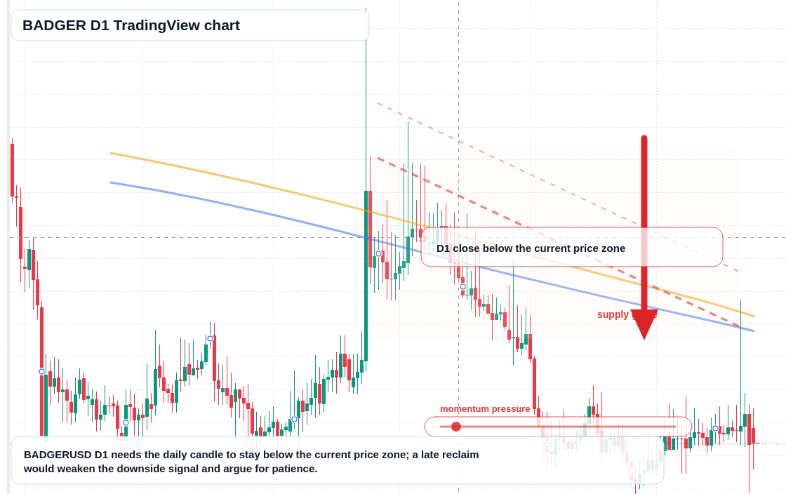 BADGER D1 candlestick chart