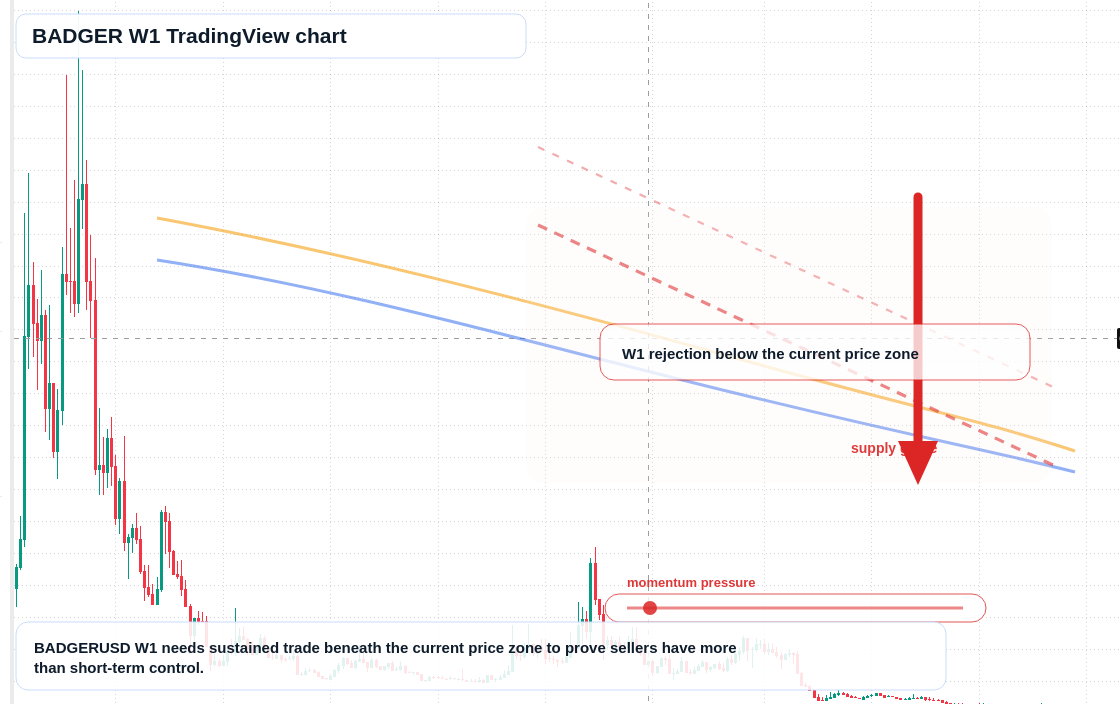 BADGER W1 candlestick chart