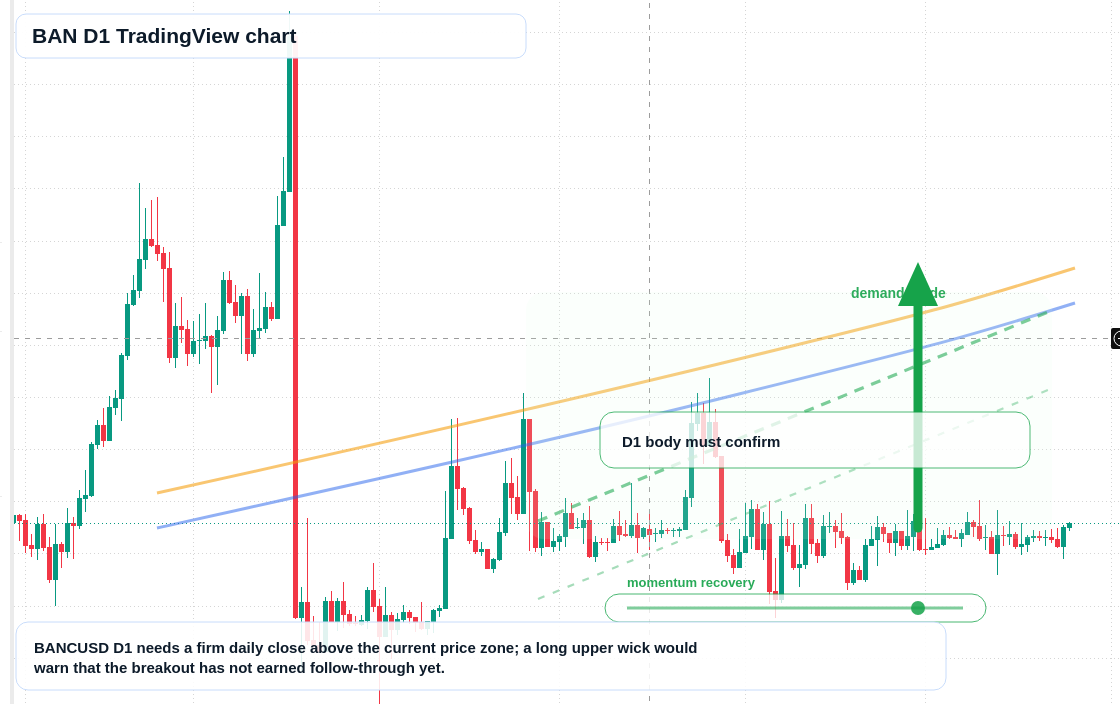 BAN D1 candlestick chart