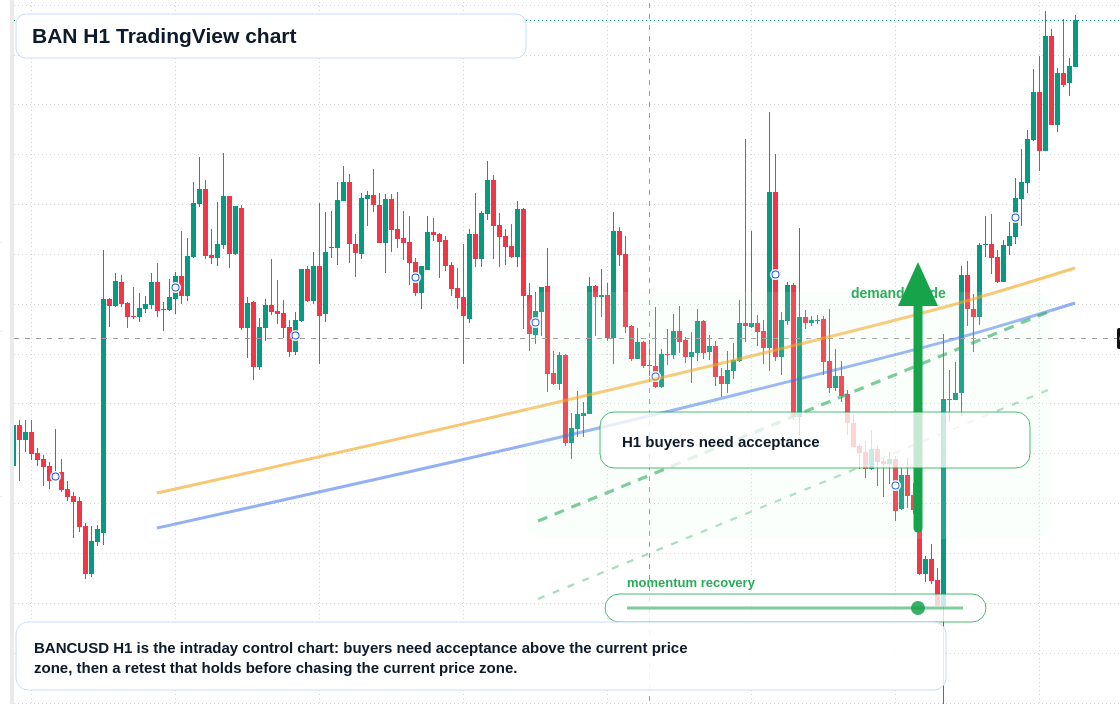 BAN H1 candlestick chart