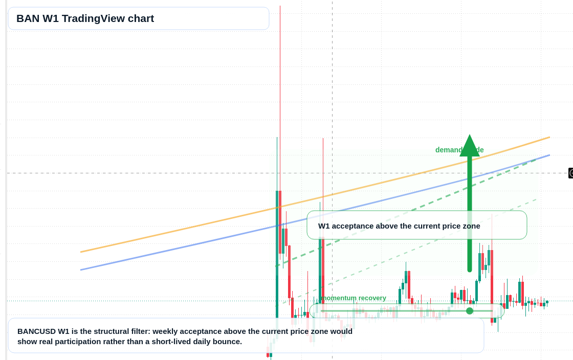 BAN W1 candlestick chart