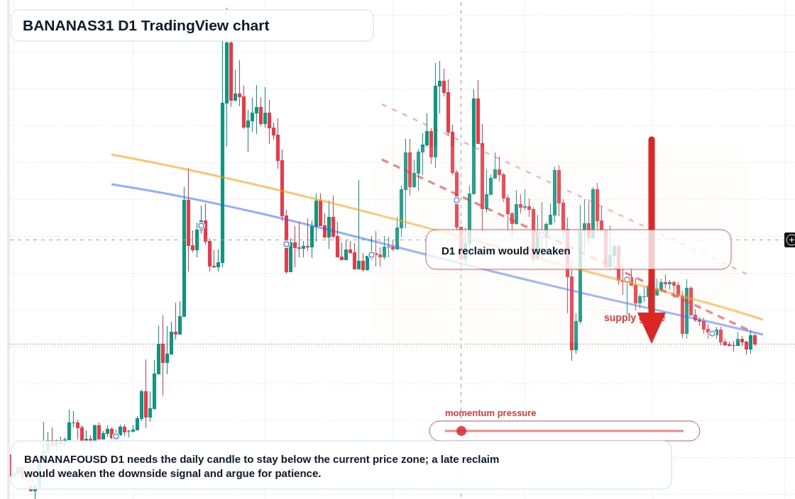 BANANAS31 D1 candlestick chart