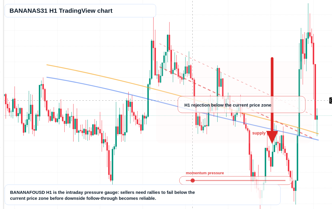BANANAS31 H1 candlestick chart