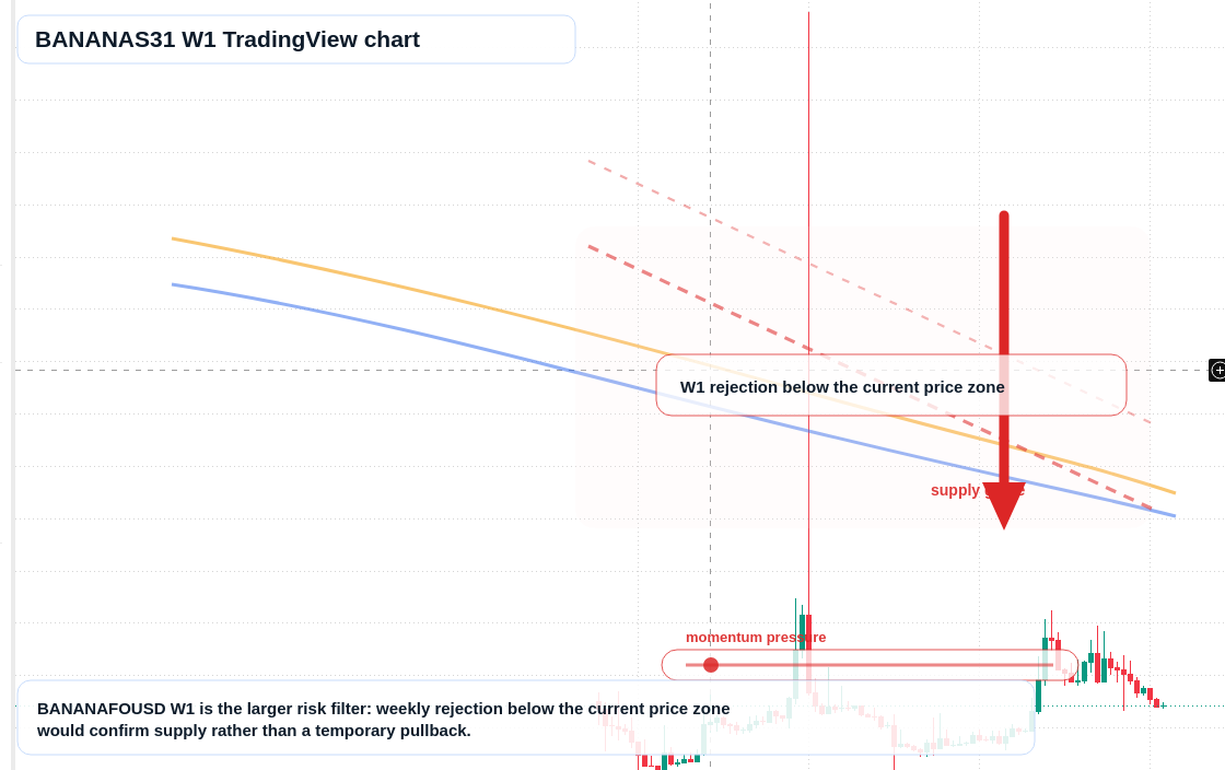 BANANAS31 W1 candlestick chart