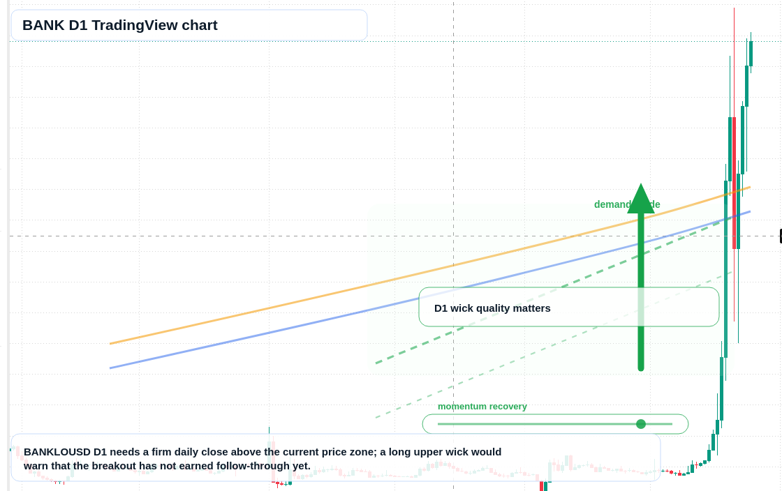 BANK D1 candlestick chart