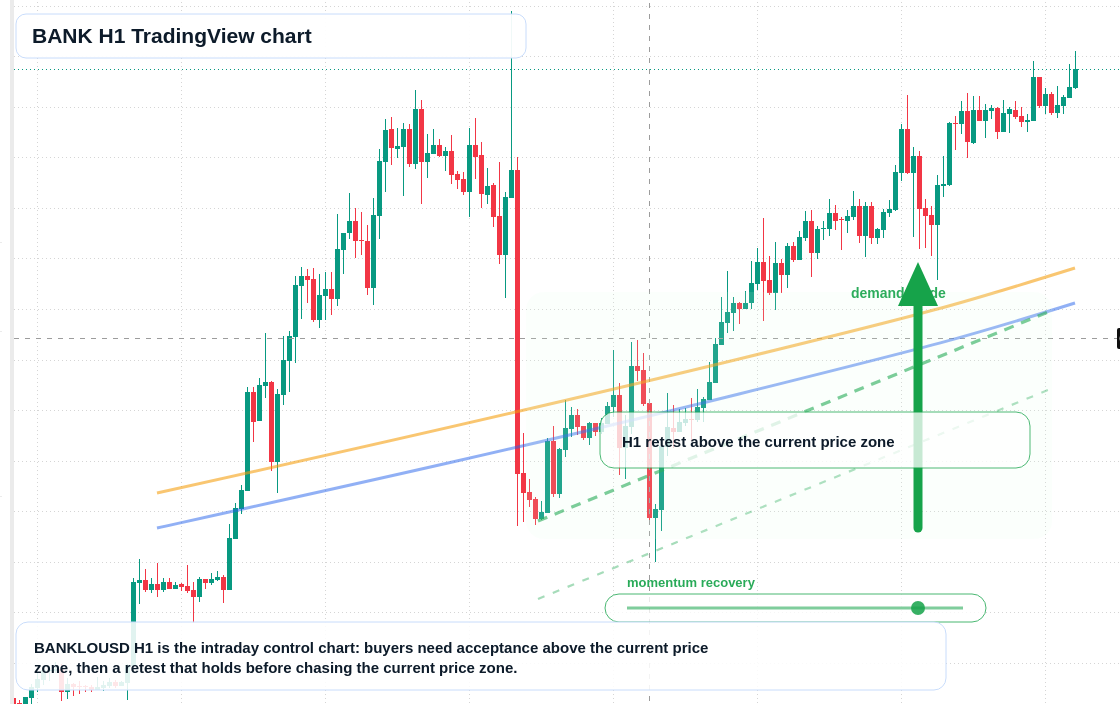 BANK H1 candlestick chart