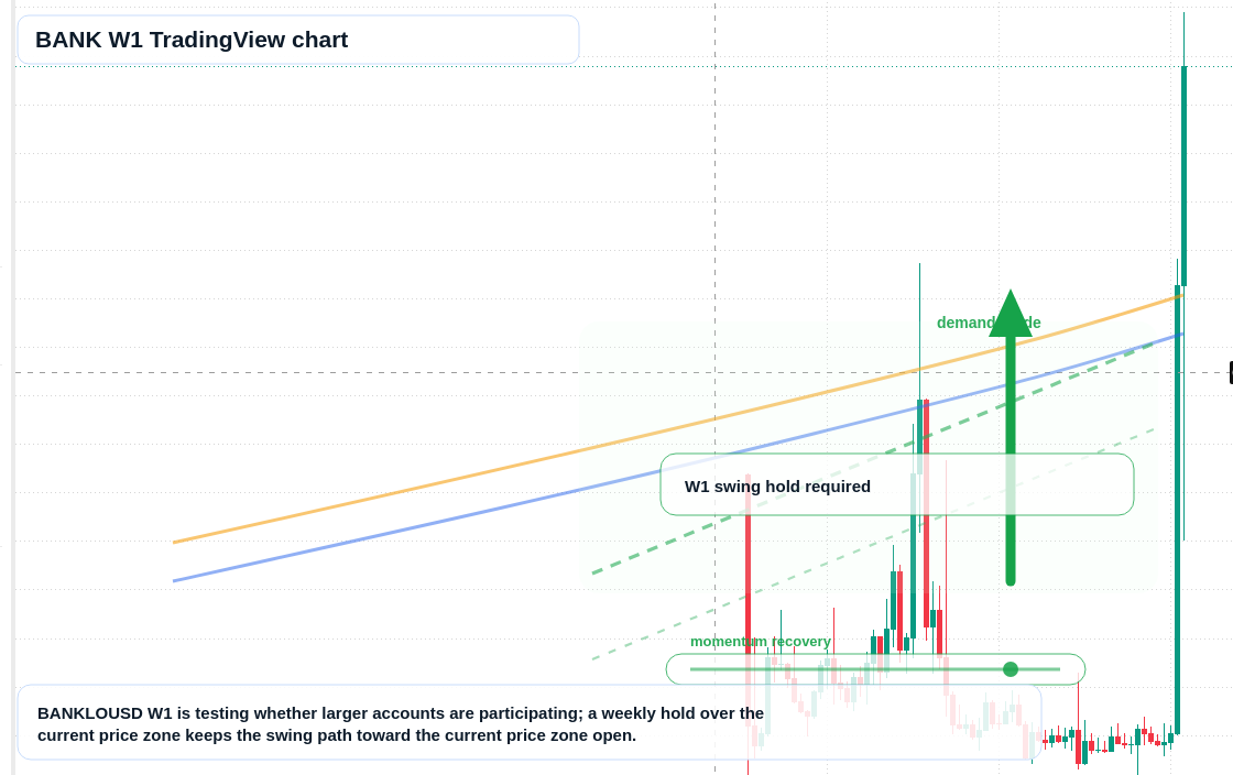 BANK W1 candlestick chart