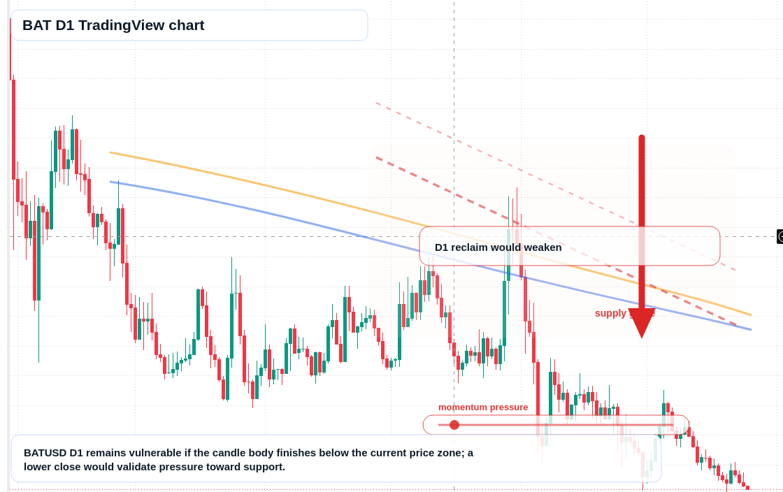 BAT D1 candlestick chart