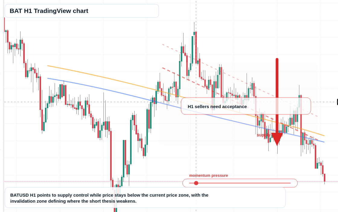 BAT H1 candlestick chart