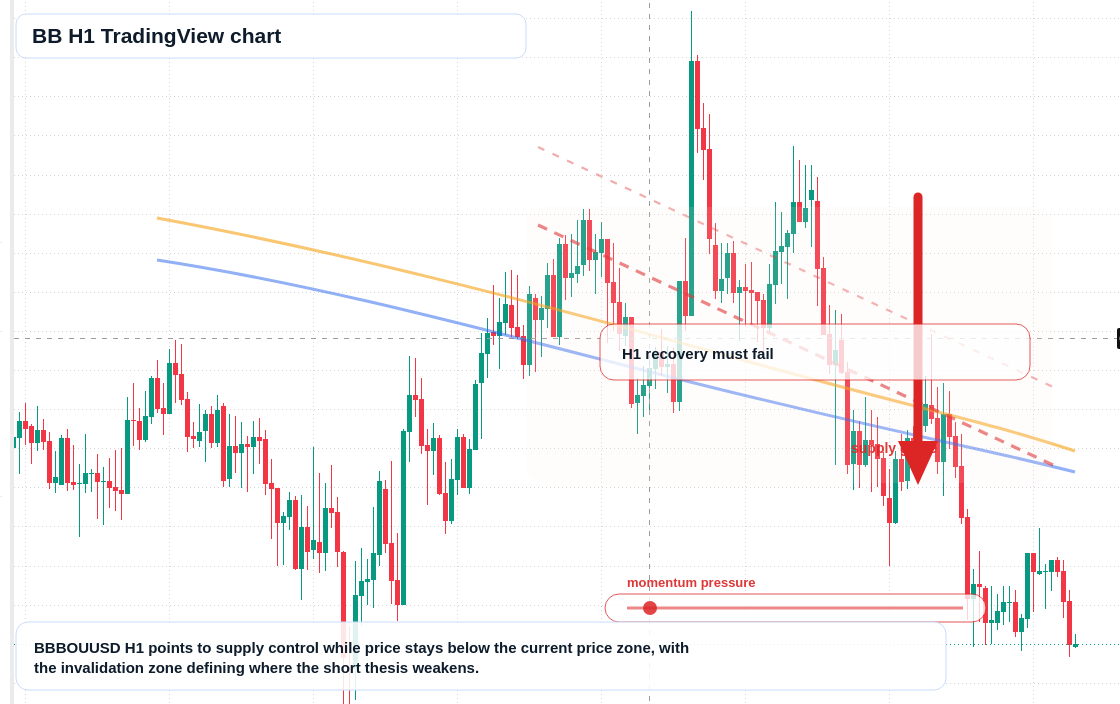 BB H1 candlestick chart