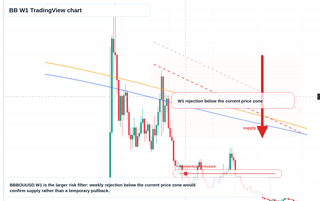 BB W1 candlestick chart