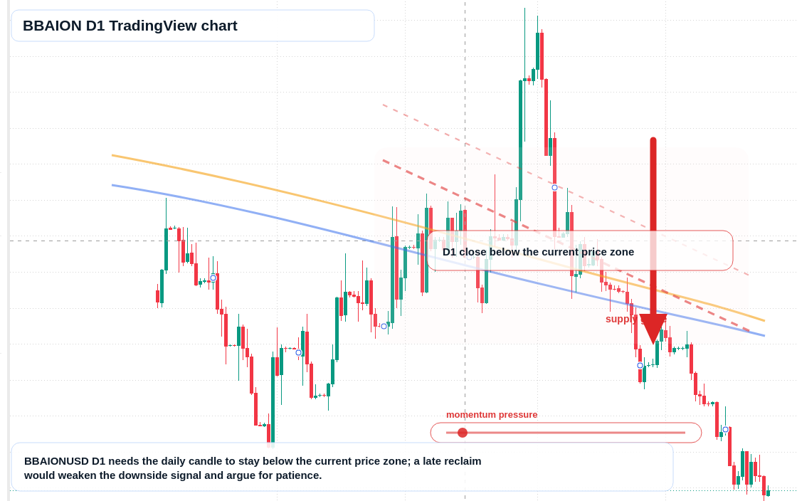 BBAION D1 candlestick chart